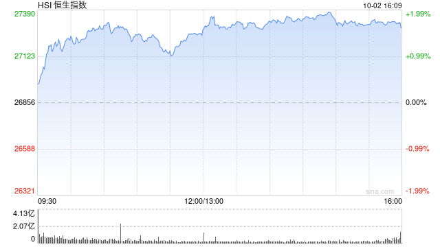 收评：港股恒指涨1.61% 科指涨3.36% 科网股、黄金股普涨 半导体板块强势 创新药概念活跃 快手涨超8%