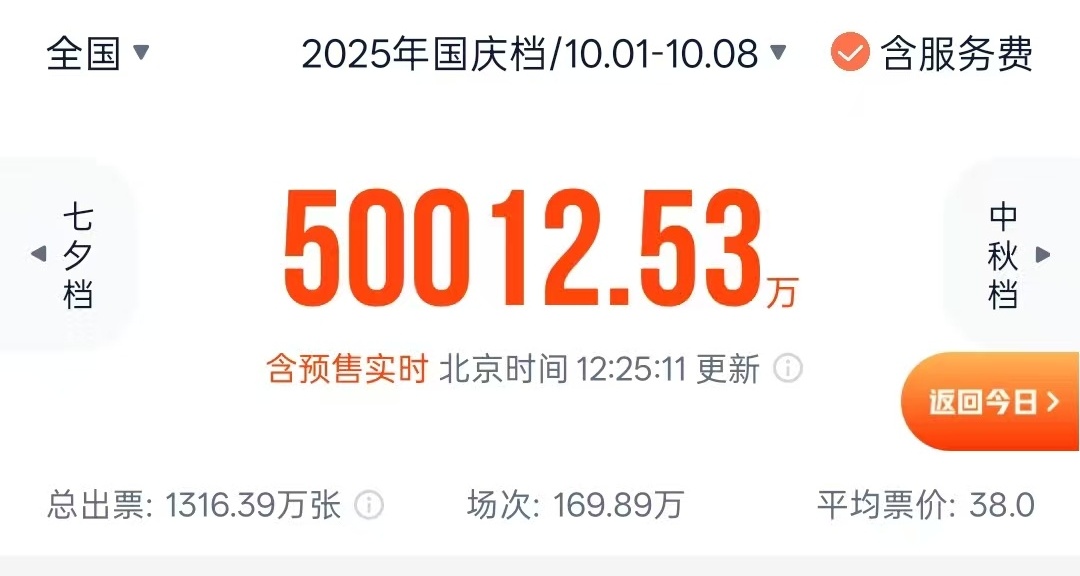 再创新高！2025年国庆档电影总票房突破5亿