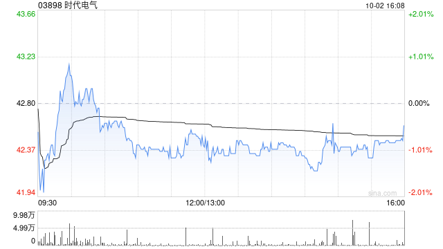 中信里昂：予时代电气“跑赢大市”评级 料未来三年铁路业务增长