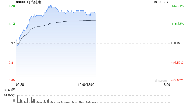 叮当健康盘中飙升近25% 公司持续加码创新药布局