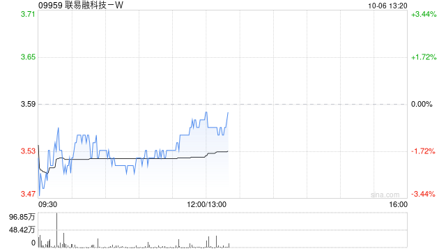 联易融科技-W于10月3日斥资589万港元回购165.3万股