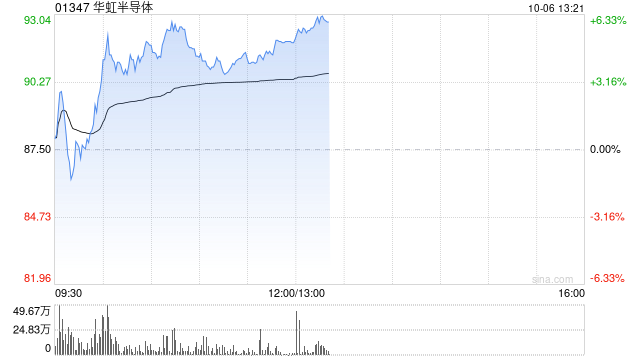 华虹半导体盘中涨超5%再创新高 股价暂现八连阳