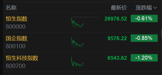 午评:港股恒指跌0.61% 科指跌1.2% 科网股普跌 黄金股大涨 加密货币概念股走强