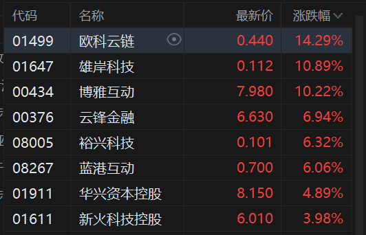 午评:港股恒指跌0.61% 科指跌1.2% 科网股普跌 黄金股大涨 加密货币概念股走强