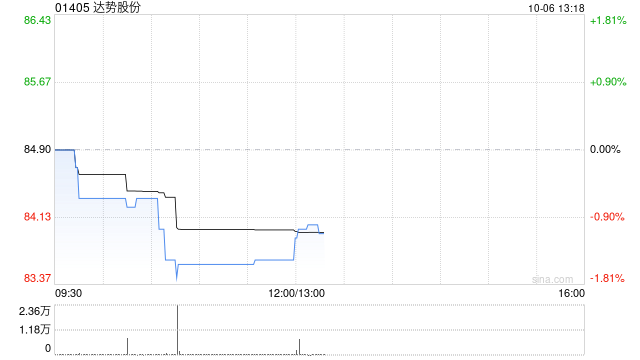 天风证券：维持达势股份“增持”评级 看好盈利能力改善