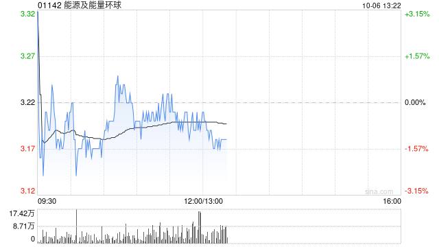 能源及能量环球：悉数转换余下可换股票据