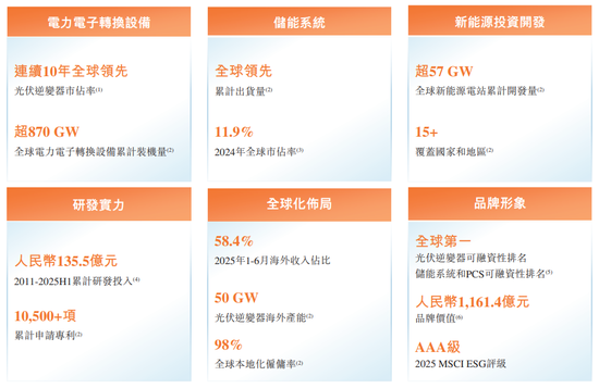 3300亿光伏巨头冲击港股IPO,光伏逆变器出货量连续十年保持全球领先,今年上半年营收达434.4亿元