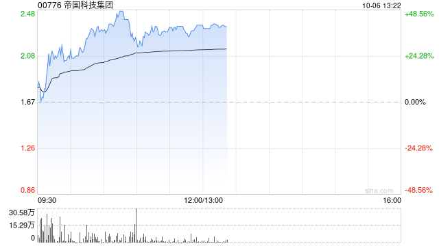 帝国科技集团盘中涨近50% 近两日股价实现翻倍