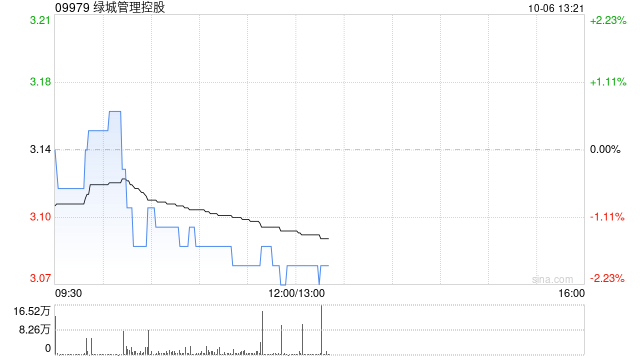 绿城管理控股于10月3日斥资156万港元回购50万股