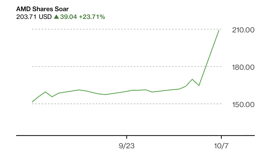 AMD与OpenAI达成重磅合作:股价暴涨24% 市值增加4500亿