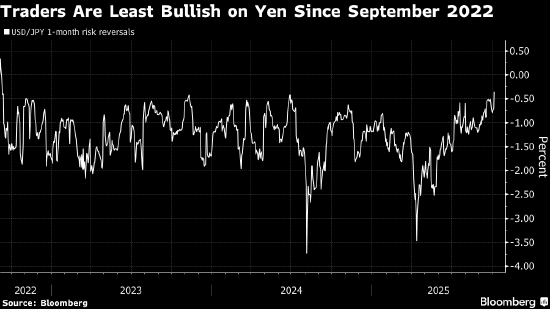 力主货币宽松的高市早苗胜选 交易员的日元乐观度降至2022年以来最低