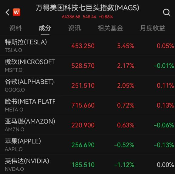纳指、标普500创新高!中国资产上涨