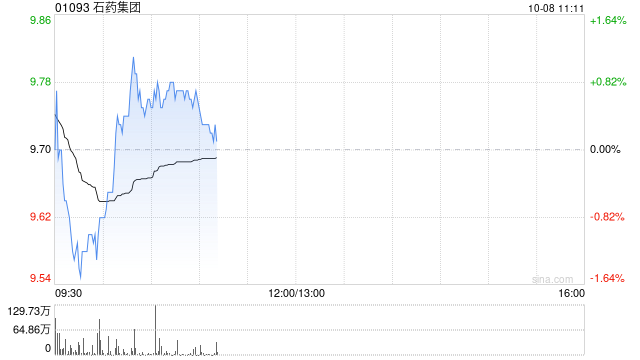 石药集团获主席兼执行董事蔡东晨增持200万股 每股作价约9.65港元