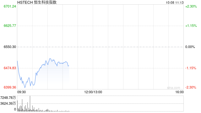 港股三大指数低开低走，恒指跌超1.5%，科指跌超2%