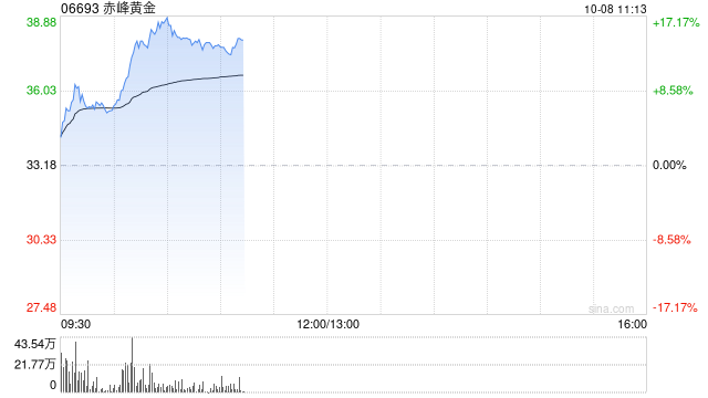黄金股延续近期涨势 赤峰黄金涨逾7%紫金黄金国际涨逾5%