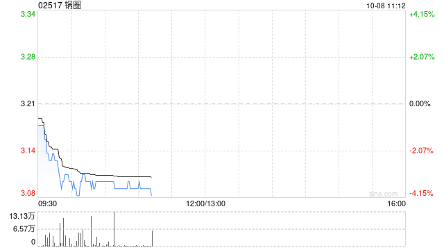 锅圈于10月6日斥资99.5万港元回购31.04万股