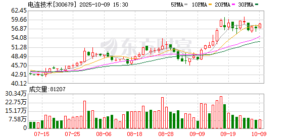 电连技术最新股东户数环比下降8.64% 筹码趋向集中