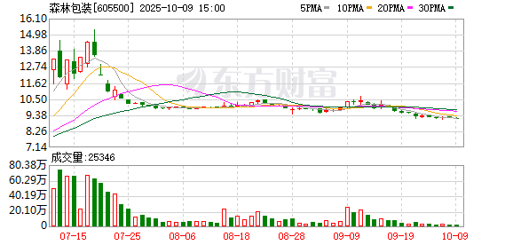 森林包装：无逾期担保