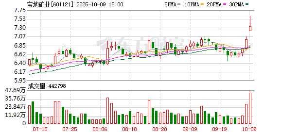 宝地矿业六名股东拟合计减持不超5.45%公司股份