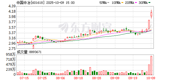 中国中冶10月9日大宗交易成交124.20万元