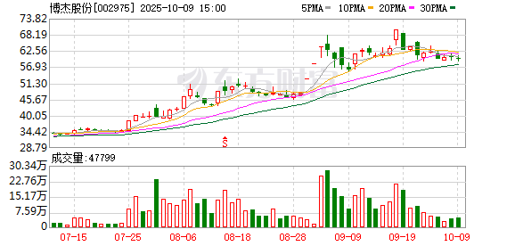 博杰股份：累计回购公司股份840547股