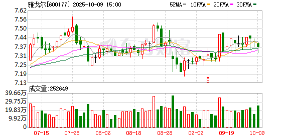 雅戈尔：累计回购公司股份23830032股