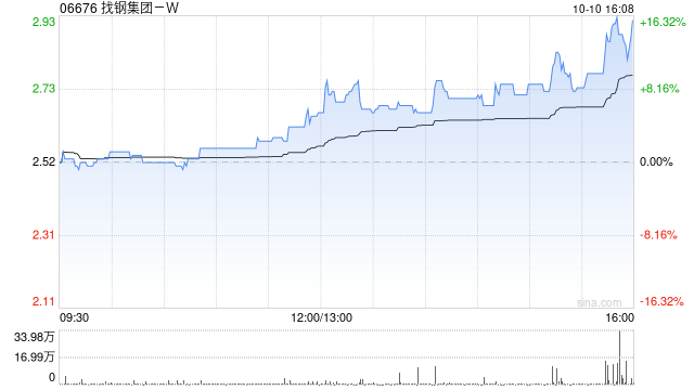 找钢集团-W遭MPC GPGP II Ltd.减持40万股 每股作价2.6908港元