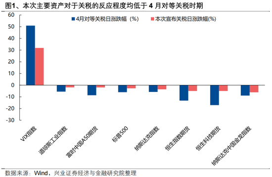 兴证策略张启尧：贸易摩擦升级，后续如何应对？