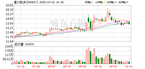 秦川机床：公司工业机器人关节减速器产品可满足用户5kg~1000kg不同工业机器人及自动化应用的需求