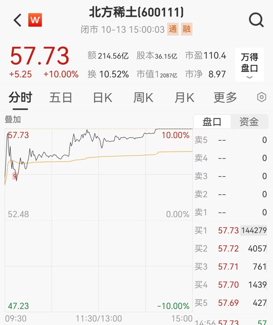 2000亿稀土龙头北方稀土收警示函，年内涨幅超170%