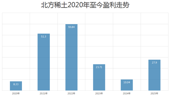 2000亿稀土龙头北方稀土收警示函,年内涨幅超170%