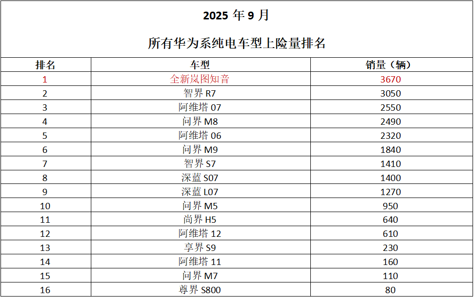 上市首月劲销3670台 全新岚图知音问鼎所有华系纯电车型销量冠军