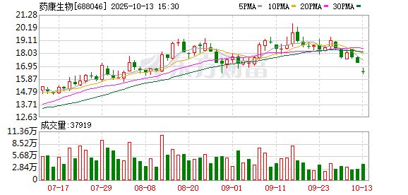药康生物：选举王韬为第二届董事会职工代表董事