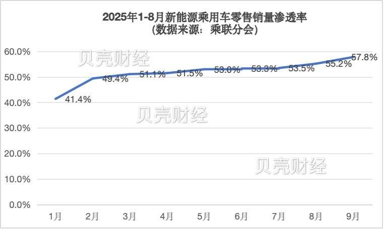 车市“金九”成色足：销量创新高，新能源渗透率升至57.8%