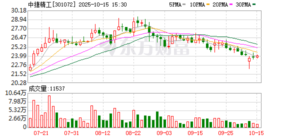 中捷精工：无逾期担保