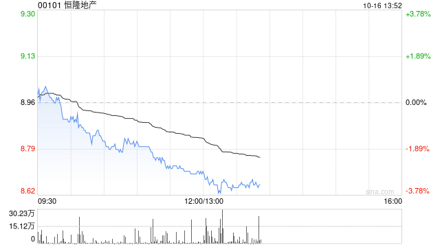 大摩：升恒隆地产目标价至10.5港元 内地零售业务好转