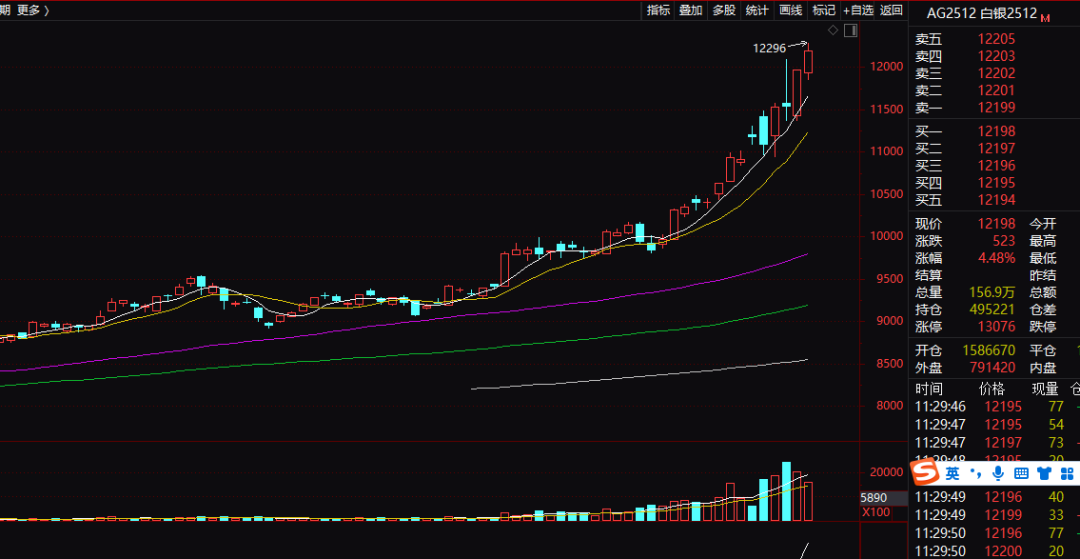 5%+,金银再大涨!这一板块,多股20%涨停!