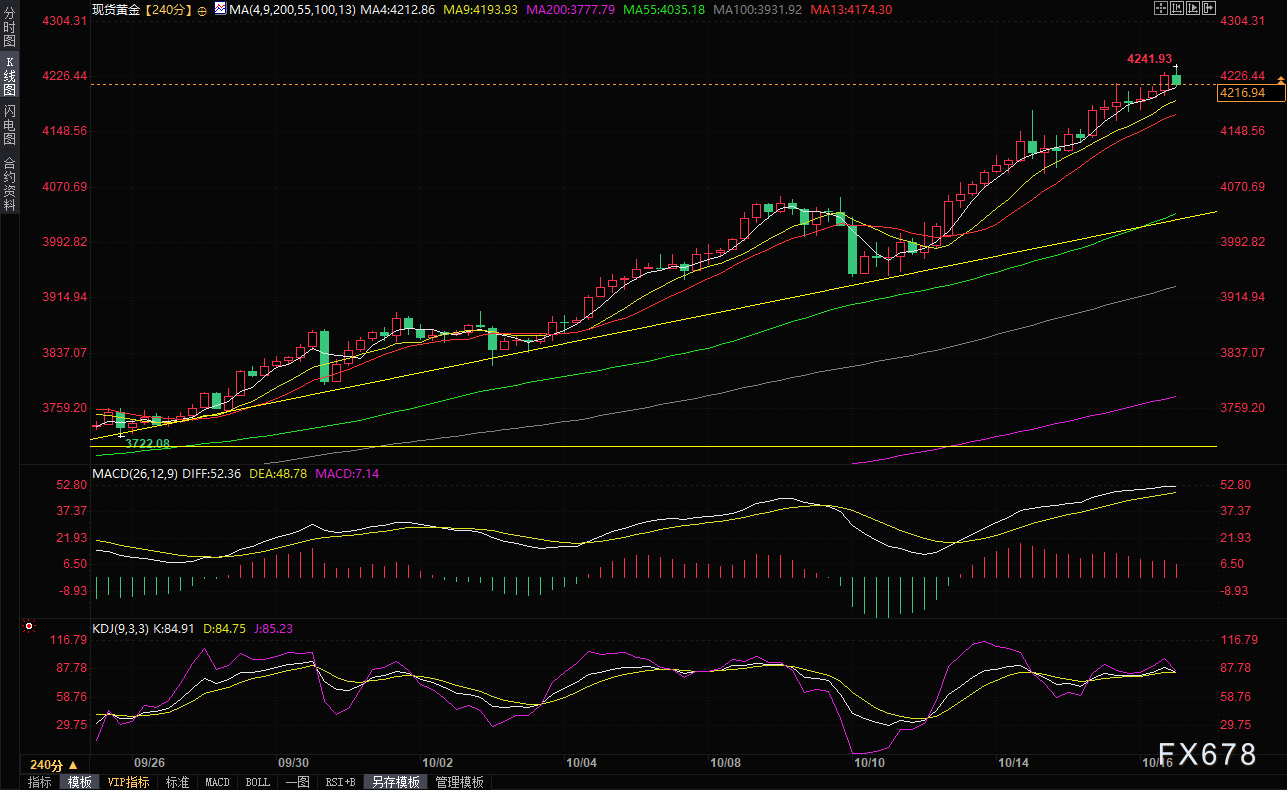 经济风险和美联储降息预期提振需求，金价飙升至新纪录高位