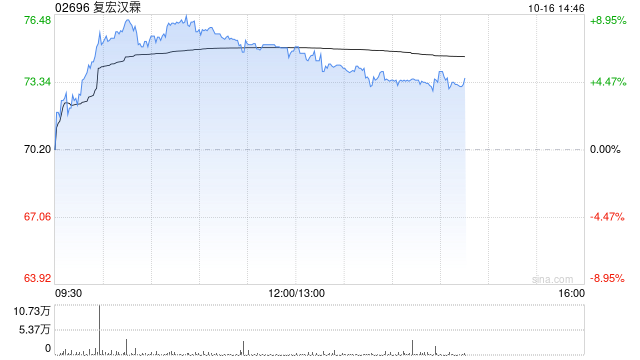 医药股午后普遍上涨 复宏汉霖涨逾7%荃信生物-B涨逾6%