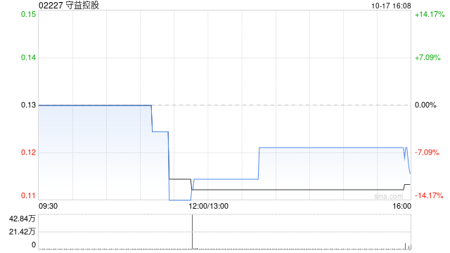 守益控股收购合计约157.41万新加坡元债券