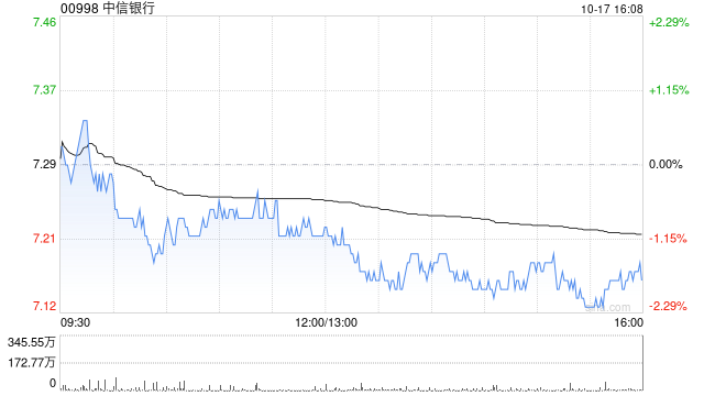 中信银行：每股中信优1将于10月27日发放现金股息4.08元