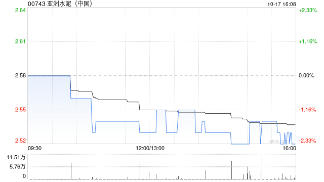 亚洲水泥(中国)发盈喜 预期前三季度股东应占溢利约1.46亿元