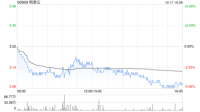 明源云于10月17日斥资116.72万港元回购37.5万股