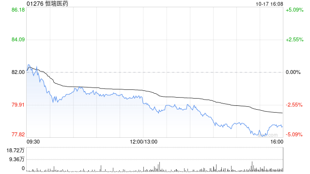 恒瑞医药于10月17日斥资2557.68万元回购39.26万股A股