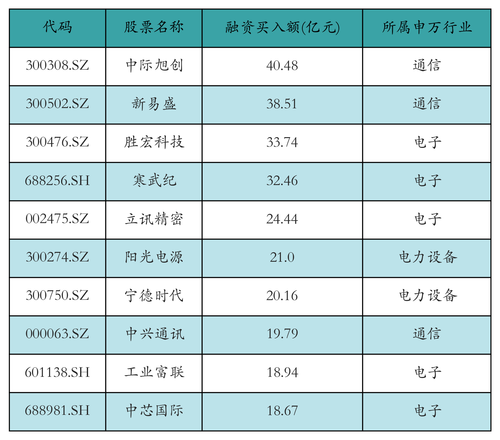 中际旭创获融资资金买入超40亿元丨资金流向日报