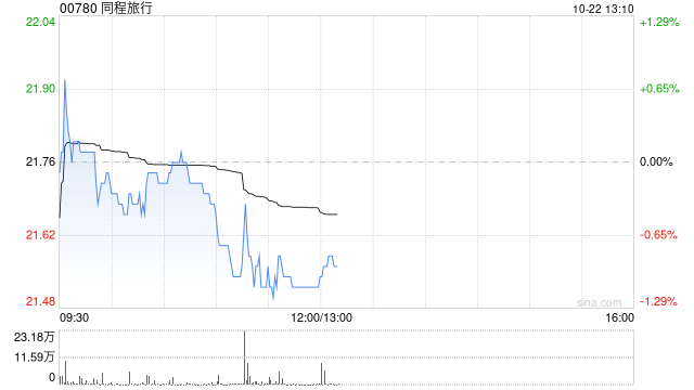 中金：维持同程旅行跑赢行业评级 目标价28港元