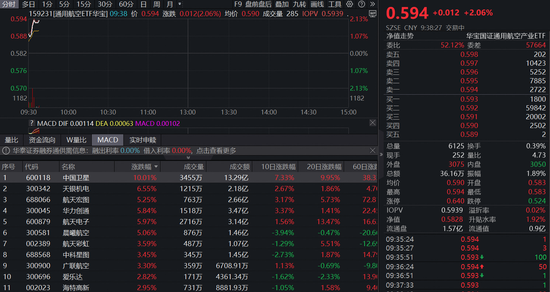 工信部推动低轨星座技术应用！中国卫星涨停，通用航空ETF（159231）涨超2%