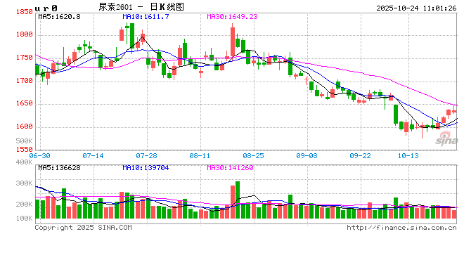 【市场聚焦】尿素:春华秋实