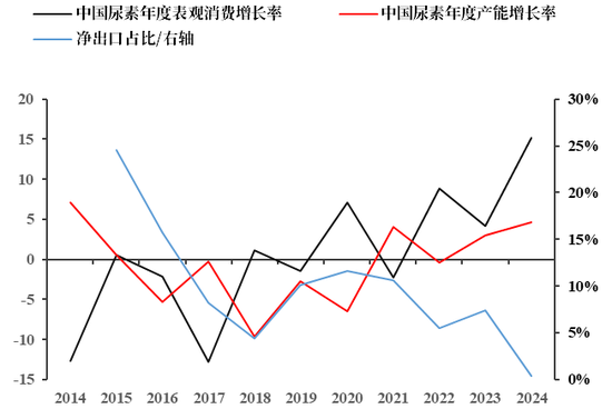 【市场聚焦】尿素:春华秋实