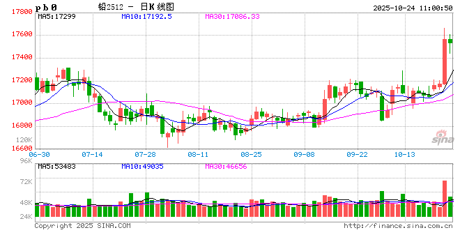 长江有色:美股齐涨资金集中流入有色金属板块 24日铅价或小涨